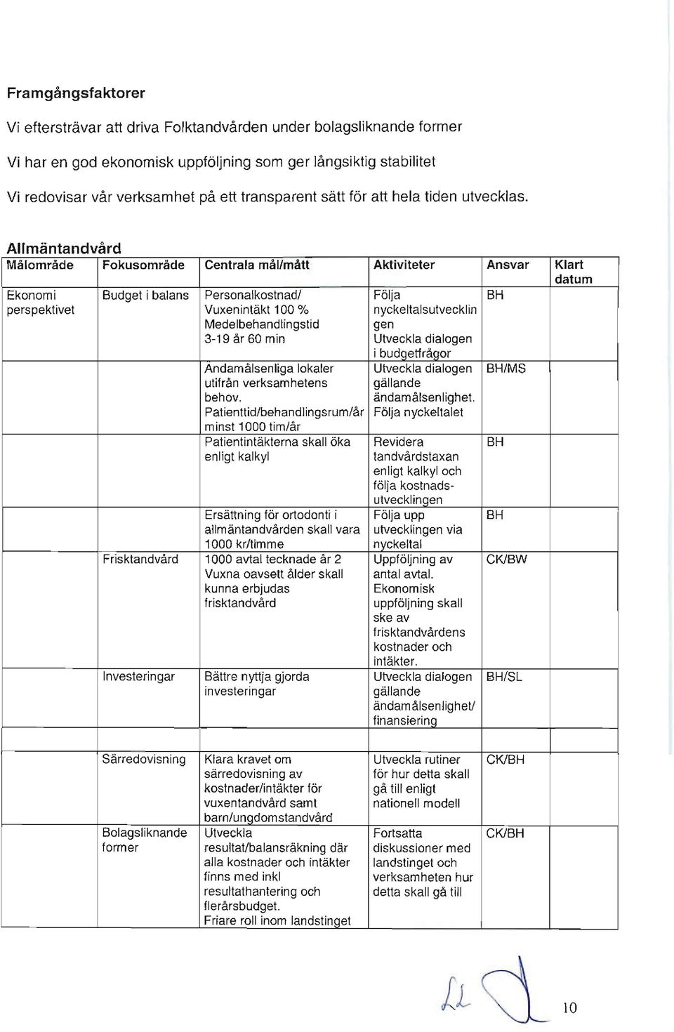 Allmäntandvård Målområde Fokusområde Centrala målimålt Aktiviteter Ansvar Klart Ekonomi Budget i balans Personalkostnadi Följa BH persp ektivet Vuxenintäkt 100 % nycke ltalsutvecklin
