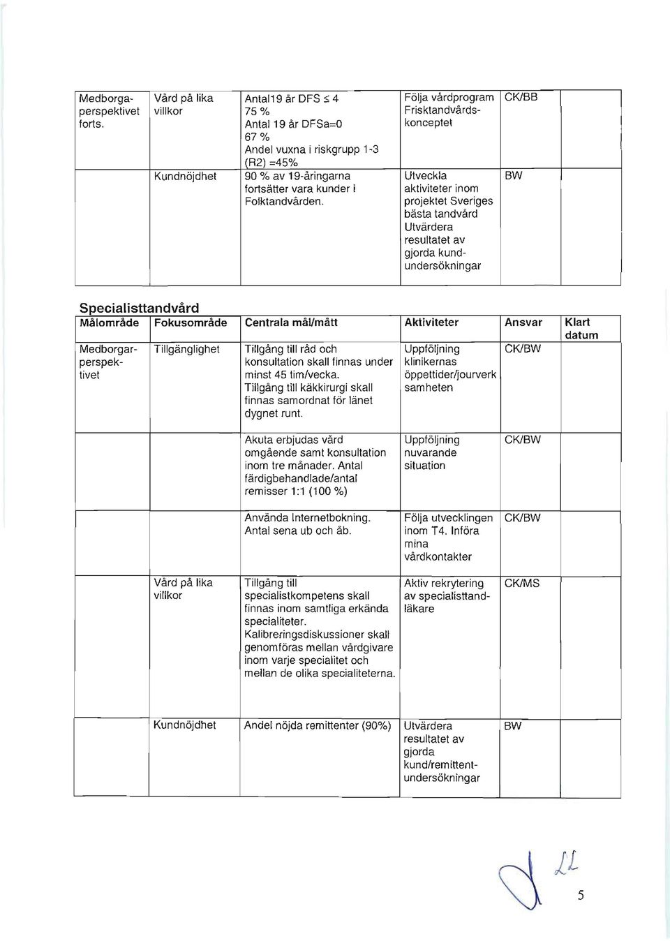 aktiviteter inom projektet Sveriges bästa tandvård Utvärdera resultatet av gjorda kundundersökn ingar Specialisttandvard Målområde Fokusområde Centrala mål/mått Ak1iviteter Ansvar Klart Medborgar-