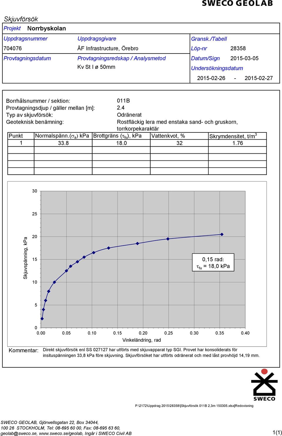 gäller mellan [m]: Typ av skjuvförsök: Geoteknisk benämning: Punkt 1 Normalspänn.(s a ) kpa 33.8 11B 2.