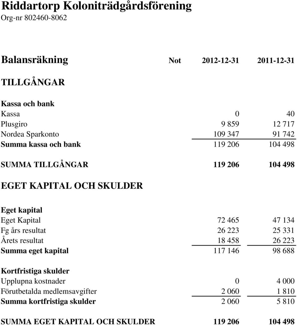 Eget Kapital 72 465 47 134 Fg års resultat 26 223 25 331 Årets resultat 18 458 26 223 Summa eget kapital 117 146 98 688 Kortfristiga skulder