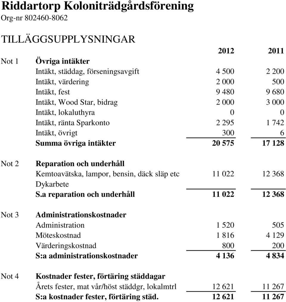 underhåll Kemtoavätska, lampor, bensin, däck släp etc 11 022 12 368 Dykarbete S.