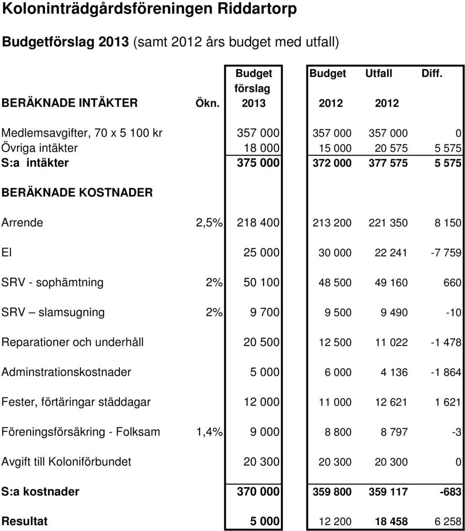 213 200 221 350 8 150 El 25 000 30 000 22 241-7 759 SRV - sophämtning 2% 50 100 48 500 49 160 660 SRV slamsugning 2% 9 700 9 500 9 490-10 Reparationer och underhåll 20 500 12 500 11 022-1 478
