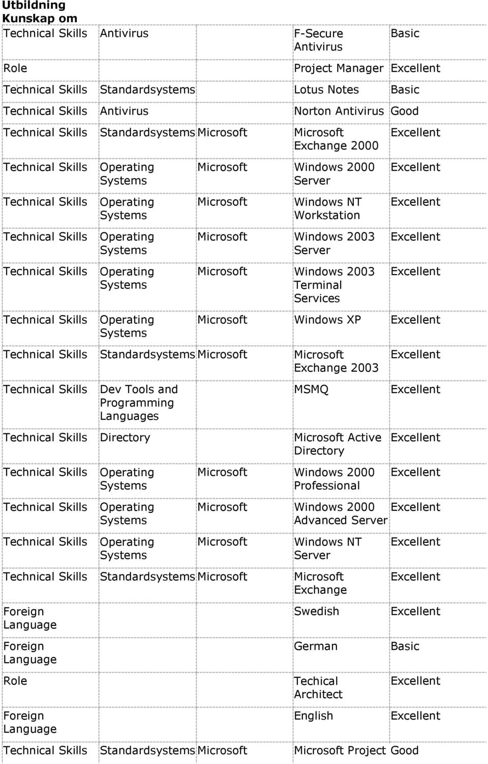 Technical Skills Operating Systems Technical Skills Operating Systems Microsoft Windows 2003 Server Microsoft Windows 2003 Terminal Services Technical Skills Operating Systems Microsoft Windows XP