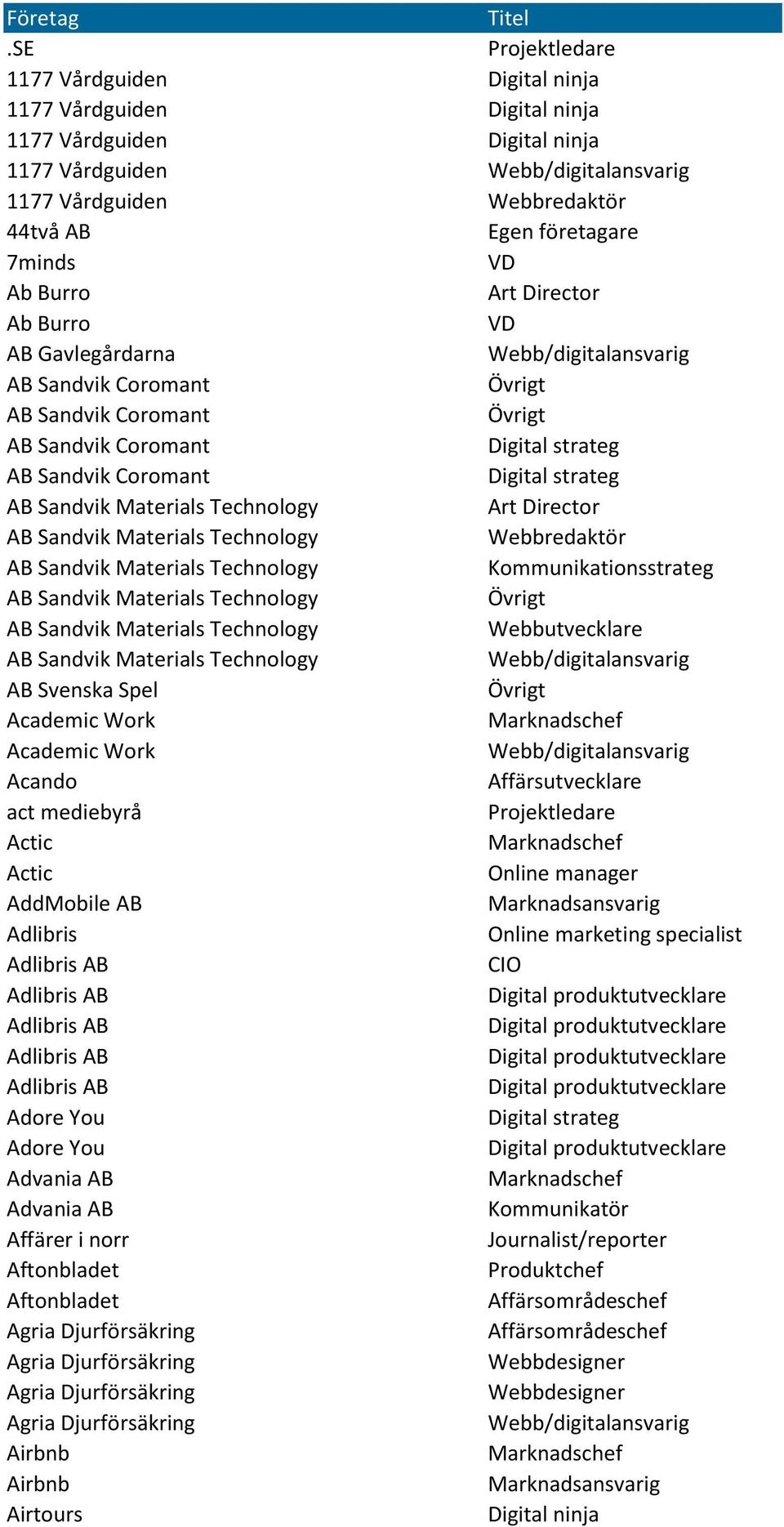 Sandvik Coromant AB Sandvik Coromant AB Sandvik Materials Technology AB Sandvik Materials Technology AB Sandvik Materials Technology Kommunikationsstrateg AB Sandvik Materials Technology AB Sandvik