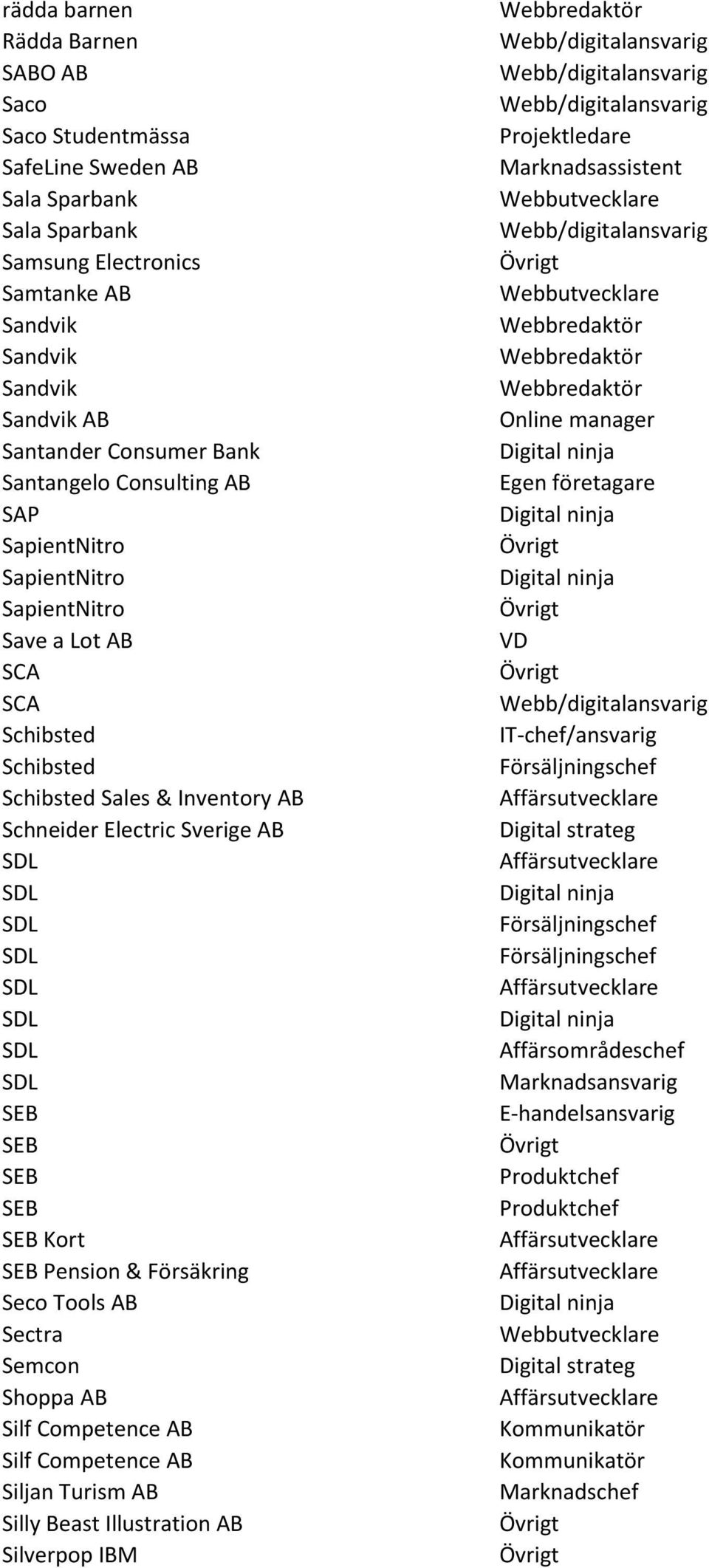 Sales & Inventory AB Schneider Electric Sverige AB SDL SDL SDL SDL SDL SDL SDL SDL SEB SEB SEB SEB SEB Kort SEB Pension & Försäkring Seco Tools AB Sectra