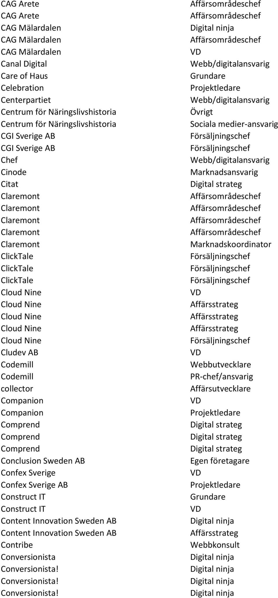 Codemill collector Companion Companion Comprend Comprend Comprend Conclusion Sweden AB Confex Sverige Confex Sverige AB Construct IT Construct IT Content Innovation Sweden AB Content Innovation