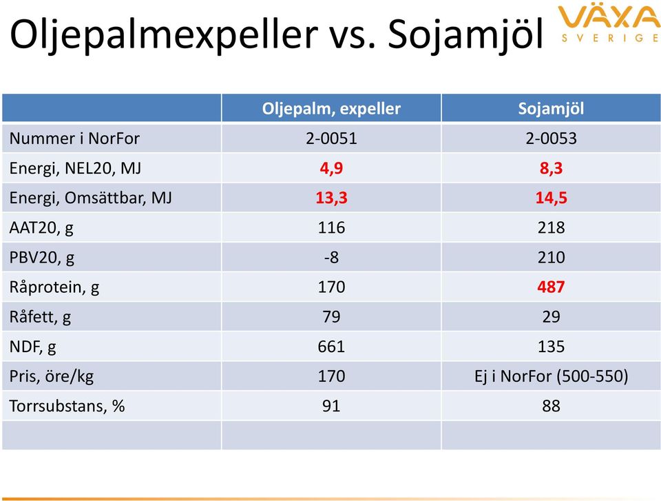 Energi, NEL20, MJ 4,9 8,3 Energi, Omsättbar, MJ 13,3 14,5 AAT20, g 116