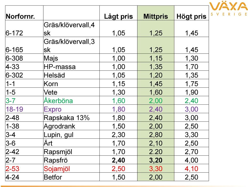 1,30 4-33 HP-massa 1,00 1,35 1,70 6-302 Helsäd 1,05 1,20 1,35 1-1 Korn 1,15 1,45 1,75 1-5 Vete 1,30 1,60 1,90 3-7 Åkerböna 1,60 2,00