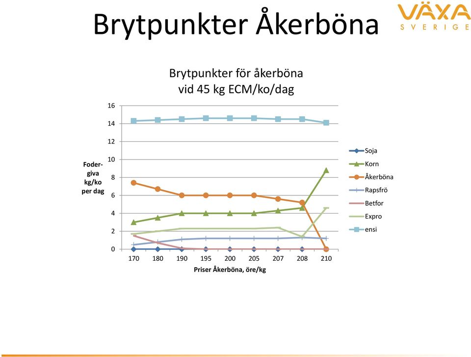 4 2 Soja Korn Åkerböna Rapsfrö Betfor Expro ensi 0 170