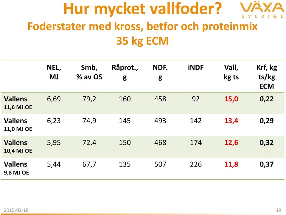 OE Vallens 10,4 MJ OE Vallens 9,8 MJ OE NEL, MJ Smb, % av OS Råprot., g NDF.