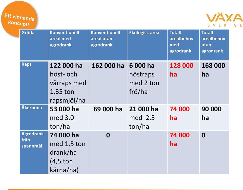 1,35 ton rapsmjöl/ha 53 000 ha med 3,0 ton/ha 74 000 ha med 1,5 ton drank/ha (4,5 ton kärna/ha) 162 000 ha 6 000