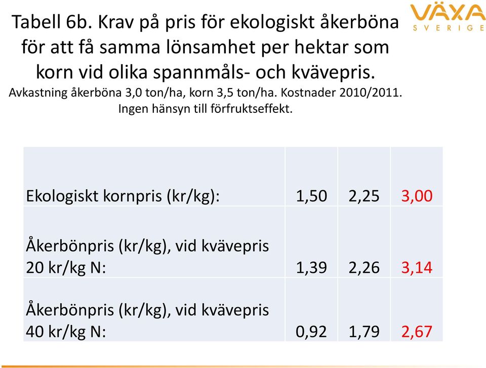 spannmåls- och kvävepris. Avkastning åkerböna 3,0 ton/ha, korn 3,5 ton/ha. Kostnader 2010/2011.