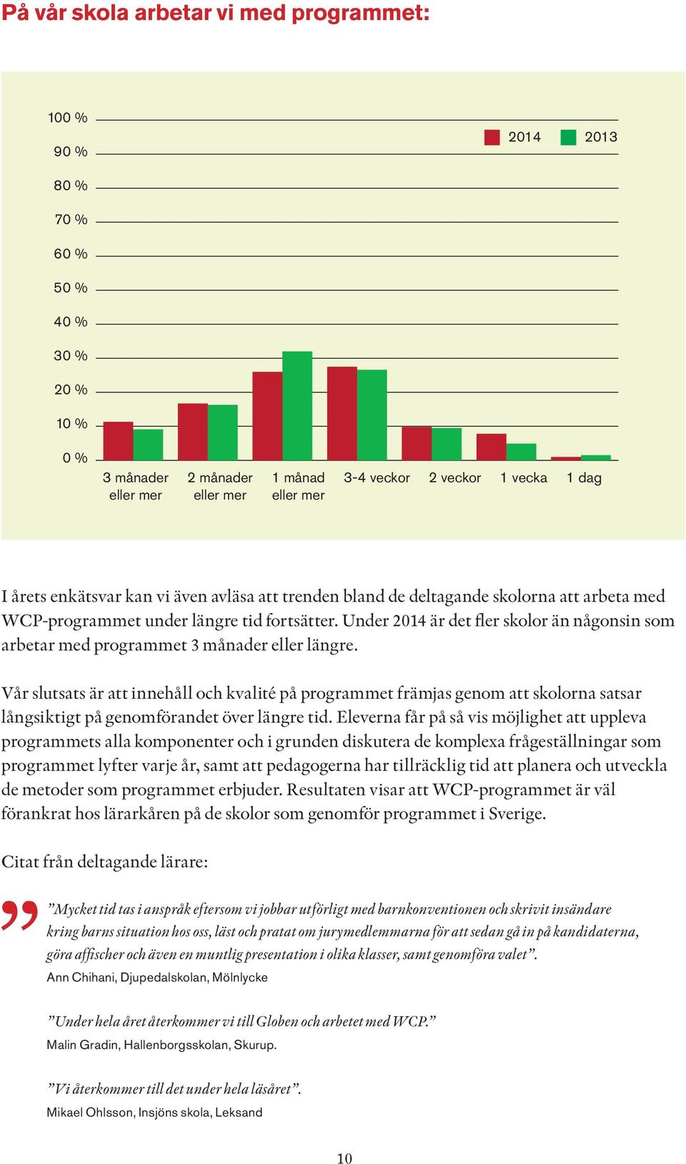 Under 2014 är det fler skolor än någonsin som arbetar med programmet 3 månader eller längre.