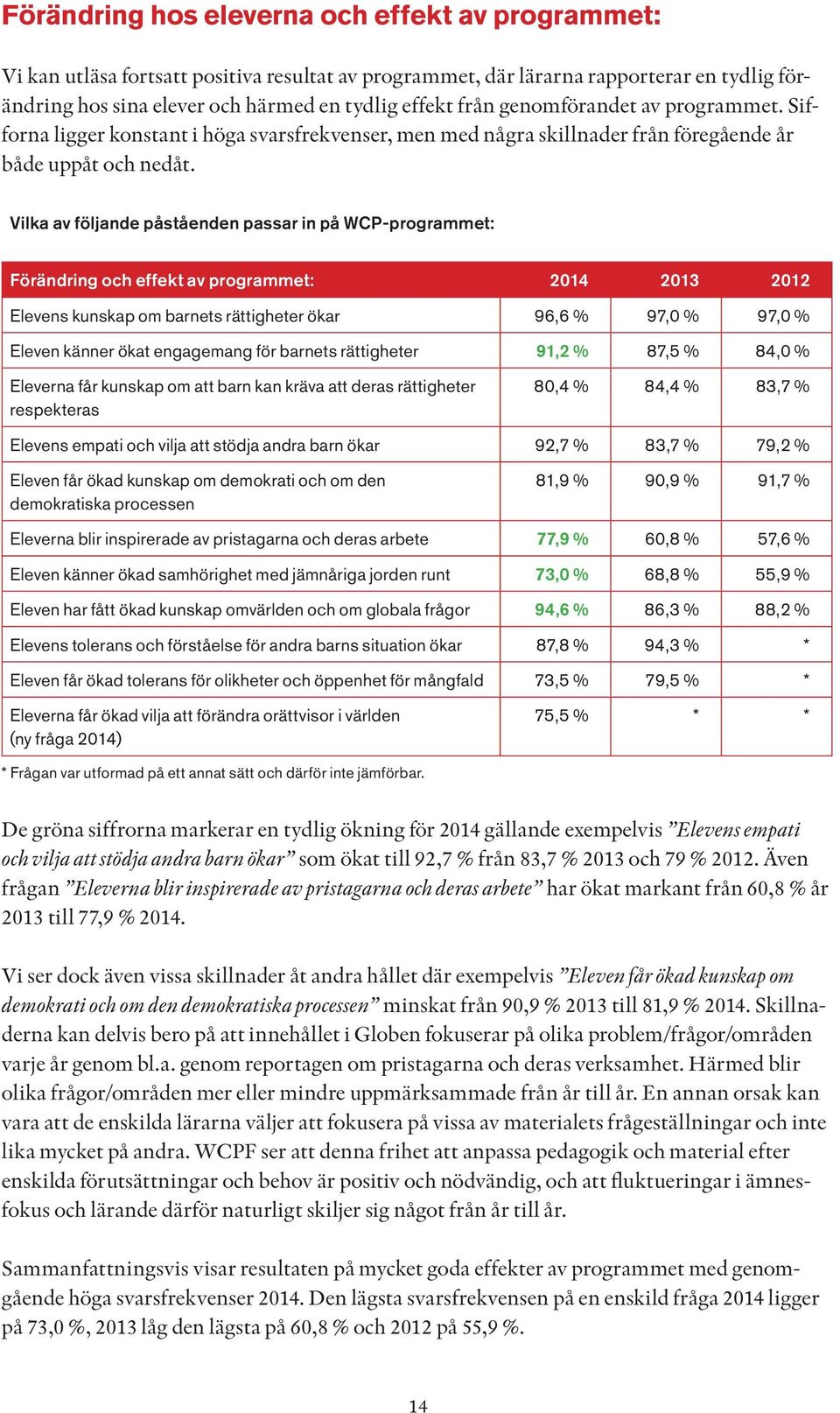 Vilka av följande påståenden passar in på WCP-programmet: Förändring och effekt av programmet: 2014 2013 2012 Elevens kunskap om barnets rättigheter ökar 96,6 % 97,0 % 97,0 % Eleven känner ökat