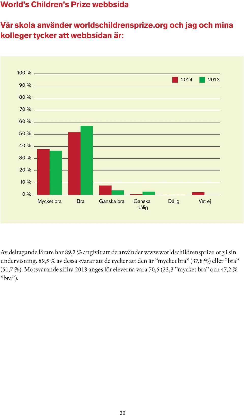 Bra Ganska bra Ganska dålig Dålig Vet ej Av deltagande lärare har 89,2 % angivit att de använder www.worldschildrensprize.