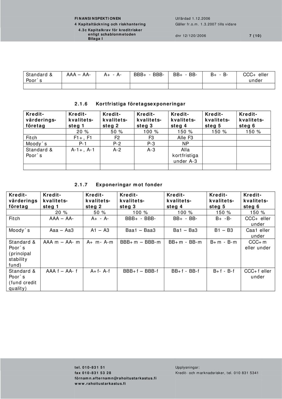 . Kortfristiga företagsexponeringar 0 % 0 % 00 % 0 % 0 % 0 % Fitch F+, F F F Alle F Moody s P- P- P- NP A-+, A- A- A- Alla kortfristiga A- Kreditvärderings företag.