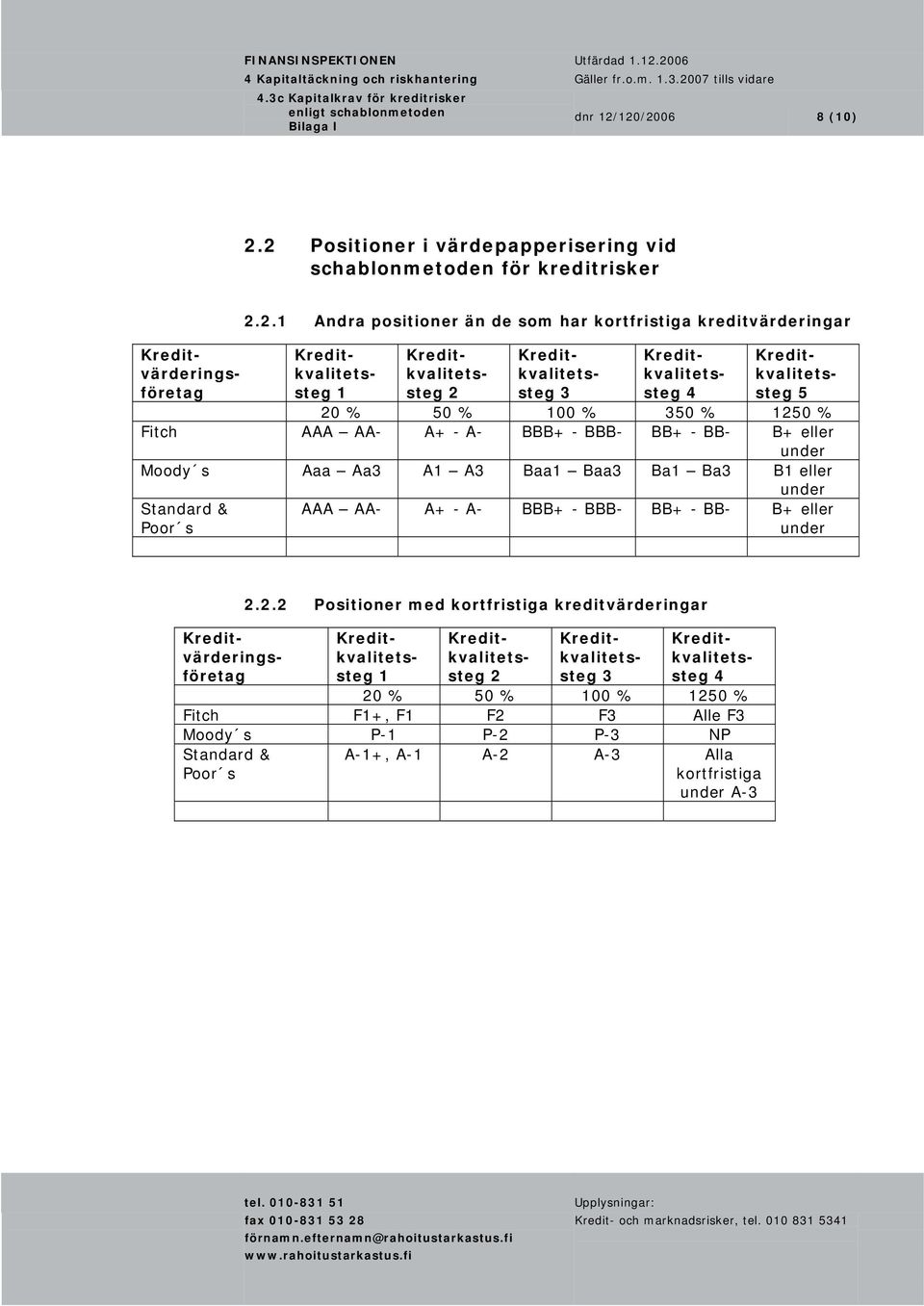 . Andra positioner än de som har kortfristiga kreditvärderingar 0 % 0 % 00 % 0 % 0 % Fitch AAA AA- A+ - A- BBB+ - BBB- BB+ - BB- B+ eller Moody s Aaa Aa A A Baa