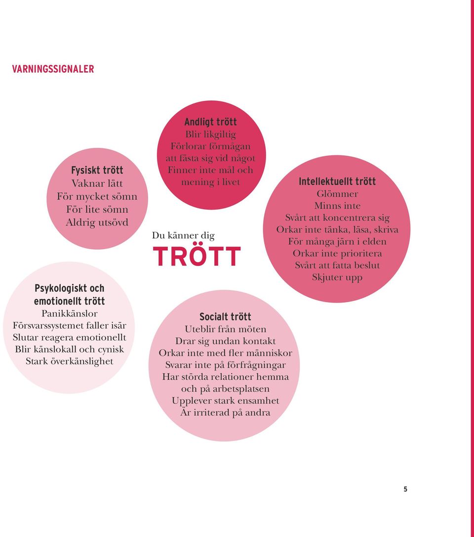 Socialt trött Uteblir från möten Drar sig undan kontakt Orkar inte med fler människor Svarar inte på förfrågningar Har störda relationer hemma och på arbetsplatsen Upplever stark ensamhet