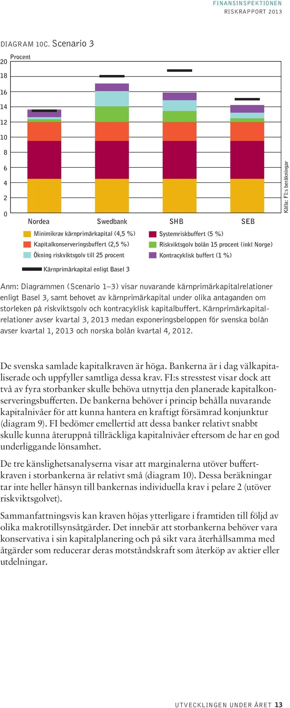 Riskviktsgolv bolån 15 procent (inkl Norge) Ökning riskviktsgolv till 25 procent Kontracyklisk buffert (1 %) Kärnprimärkapital enligt Basel 3 Anm: Diagrammen (Scenario 1 3) visar nuvarande