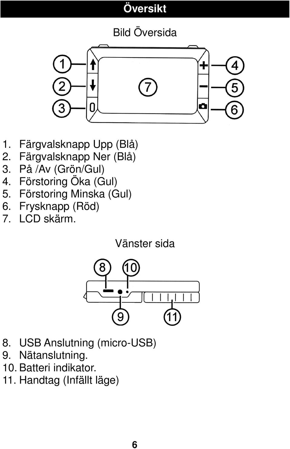 Förstoring Minska (Gul) 6. Frysknapp (Röd) 7. LCD skärm. Vänster sida 8.