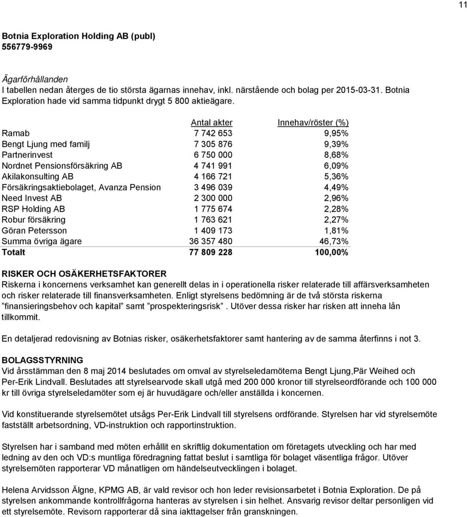 5,36% Försäkringsaktiebolaget, Avanza Pension 3 496 039 4,49% Need Invest AB 2 300 000 2,96% RSP Holding AB 1 775 674 2,28% Robur försäkring 1 763 621 2,27% Göran Petersson 1 409 173 1,81% Summa