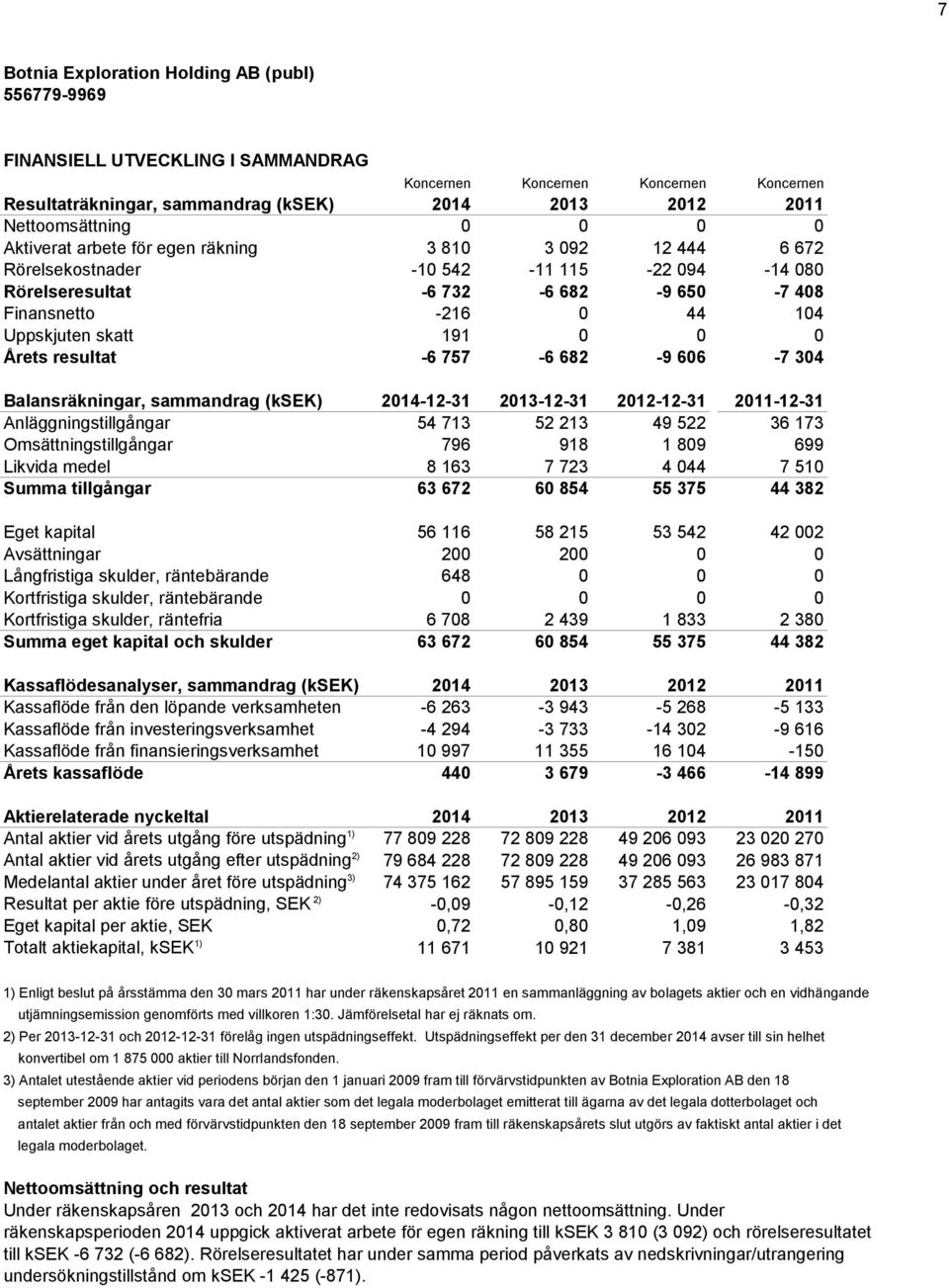 304 Balansräkningar, sammandrag (ksek) 2014-12-31 2013-12-31 2012-12-31 2011-12-31 Anläggningstillgångar 54 713 52 213 49 522 36 173 Omsättningstillgångar 796 918 1 809 699 Likvida medel 8 163 7 723