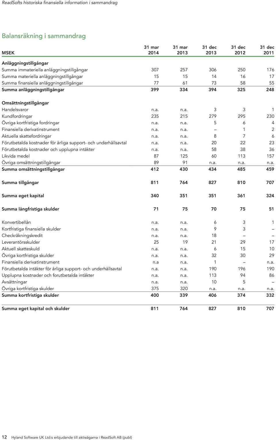 Omsättningstillgångar Handelsvaror n.a. n.a. 3 3 1 Kundfordringar 235 215 279 295 230 Övriga kortfristiga fordringar n.a. n.a. 5 6 4 Finansiella derivatinstrument n.a. n.a. 1 2 Aktuella skattefordringar n.