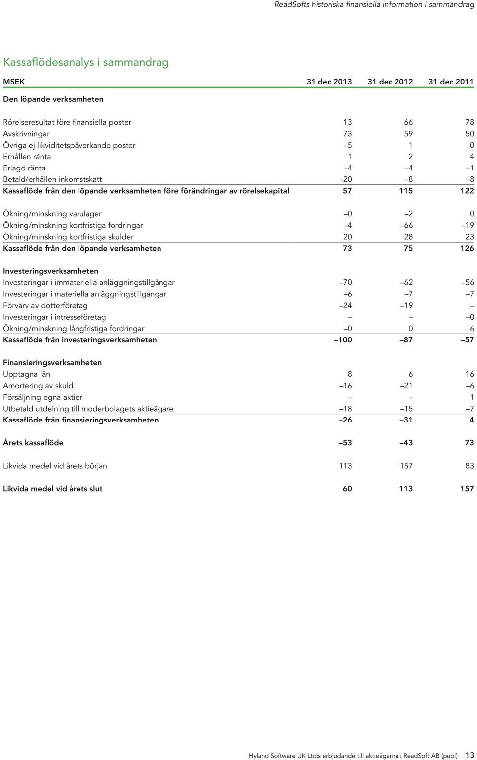 förändringar av rörelsekapital 57 115 122 Ökning/minskning varulager 0 2 0 Ökning/minskning kortfristiga fordringar 4 66 19 Ökning/minskning kortfristiga skulder 20 28 23 Kassaflöde från den löpande