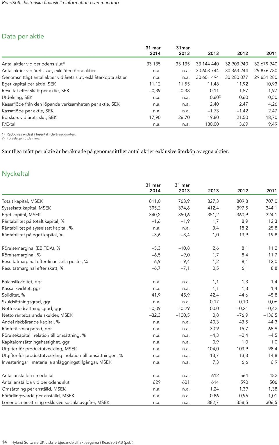 a. n.a. 0,60 2) 0,60 0,50 Kassaflöde från den löpande verksamheten per aktie, SEK n.a. n.a. 2,40 2,47 4,26 Kassaflöde per aktie, SEK n.a. n.a. 1.73 1.42 2.