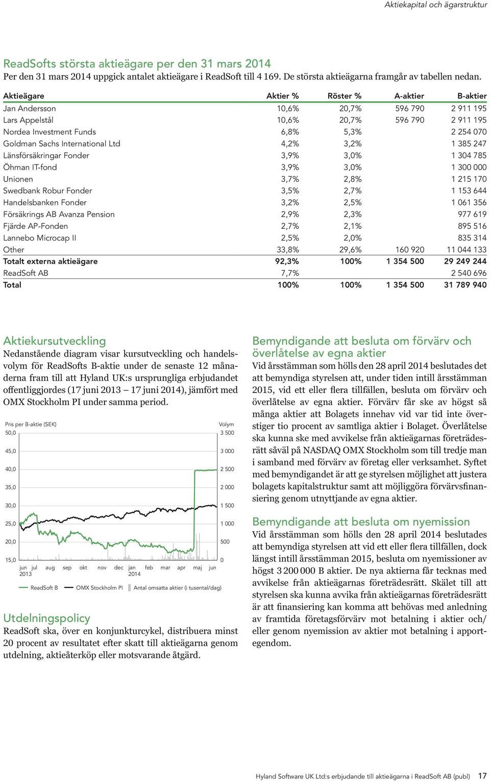 International Ltd 4,2% 3,2% 1 385 247 Länsförsäkringar Fonder 3,9% 3,0% 1 304 785 Öhman IT-fond 3,9% 3,0% 1 300 000 Unionen 3,7% 2,8% 1 215 170 Swedbank Robur Fonder 3,5% 2,7% 1 153 644 Handelsbanken
