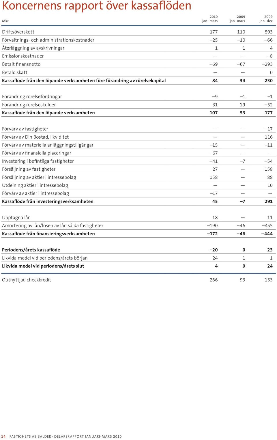 Kassaflöde från den löpande verksamheten 107 53 177 Förvärv av fastigheter 17 Förvärv av Din Bostad, likviditet 116 Förvärv av materiella anläggningstillgångar 15 11 Förvärv av finansiella