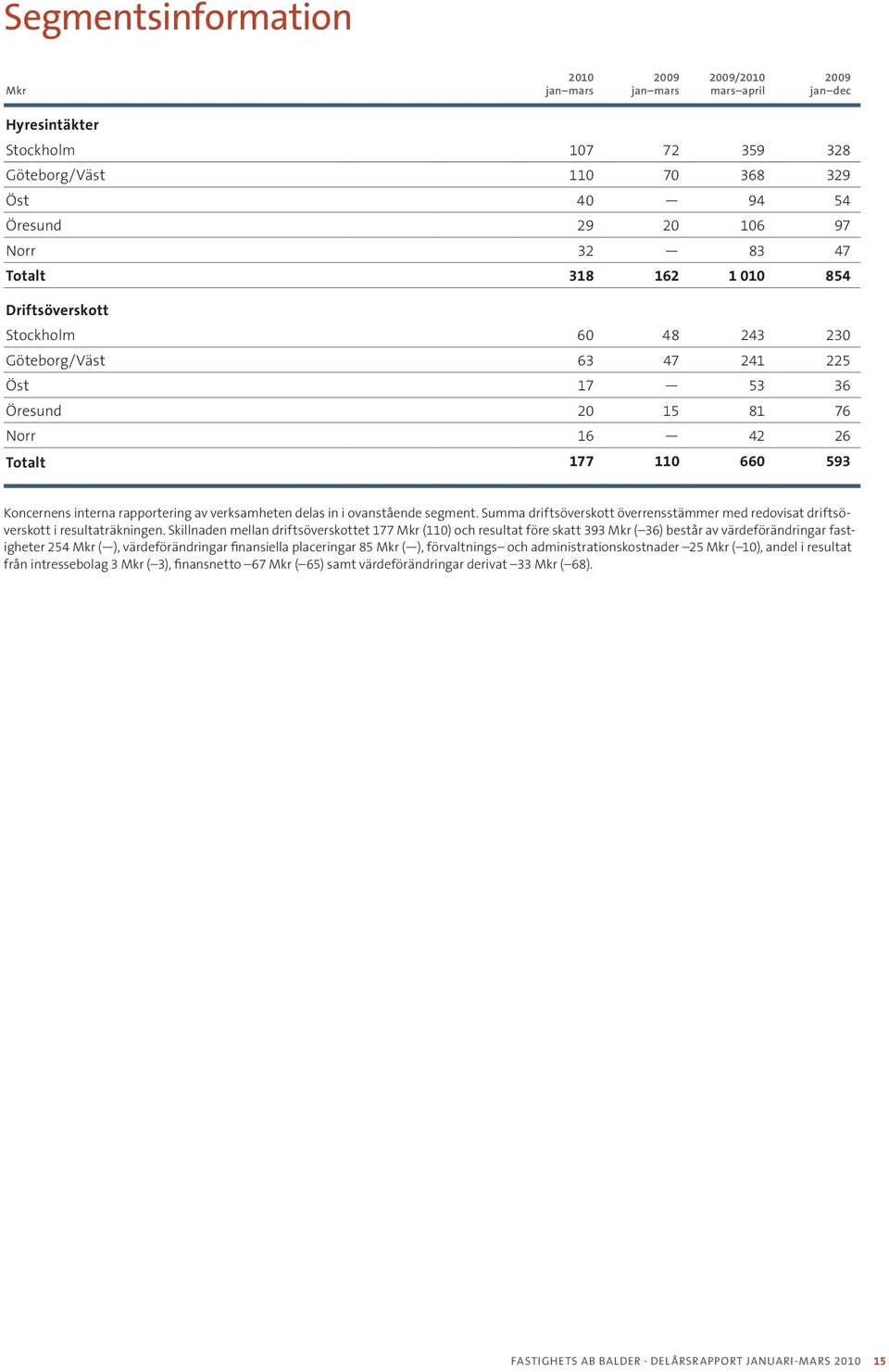 ovanstående segment. Summa driftsöverskott överrensstämmer med redovisat driftsöverskott i resultaträkningen.