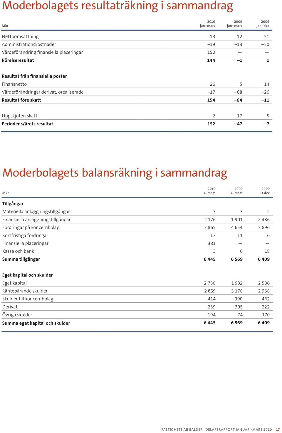 balansräkning i sammandrag 2010 31 mars 31 mars 31 dec Tillgångar Materiella anläggningstillgångar 7 3 2 Finansiella anläggningstillgångar 2 176 1 901 2 486 Fordringar på koncernbolag 3 865 4 654 3