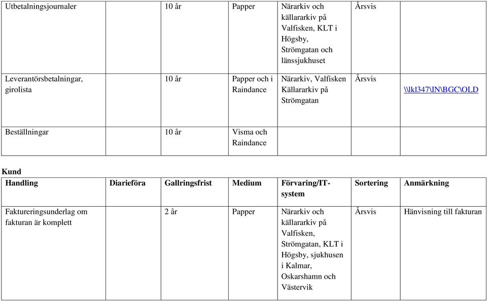 Handling Diarieföra Gallringsfrist Medium Förvaring/ITsystem Sortering Anmärkning Faktureringsunderlag om fakturan