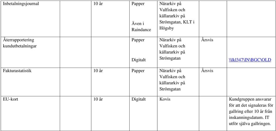 \\lkl347\in\bgc\old Fakturastatistik 10 år Papper Närarkiv på Valfisken och EU-kort 10 år