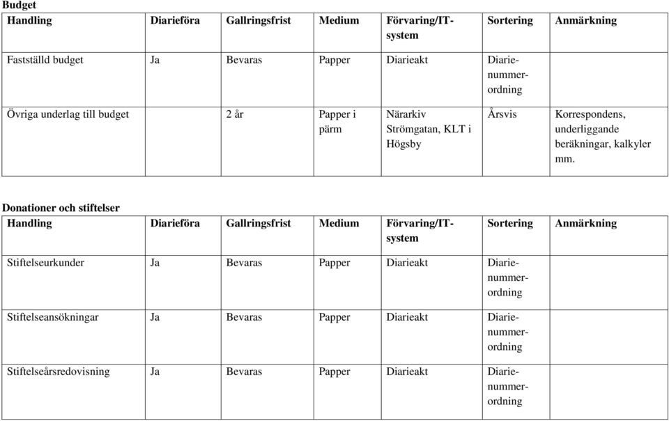 Donationer och stiftelser Handling Diarieföra Gallringsfrist Medium Förvaring/ITsystem Sortering Anmärkning Stiftelseurkunder Ja Bevaras Papper