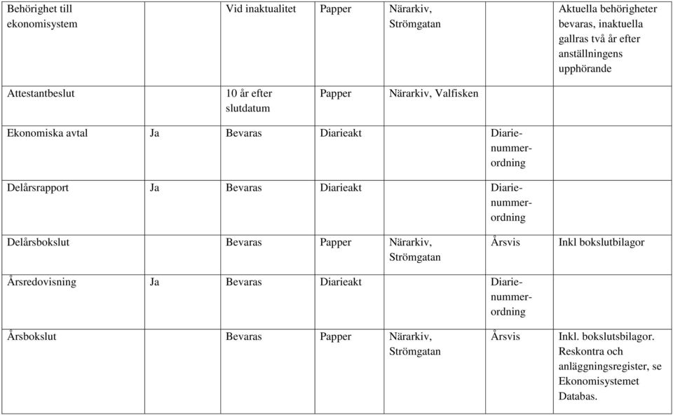 Delårsrapport Ja Bevaras Diarieakt Diarienummerordning Delårsbokslut Bevaras Papper Närarkiv, Inkl bokslutbilagor Årsredovisning Ja Bevaras