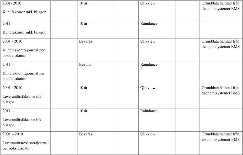 Kundreskontrajournal per bokslutsdatum Bevaras 2001-2010 Leverantörsfakturor inkl.