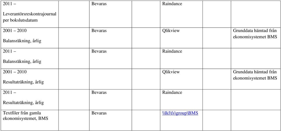 2001 2010 Resultaträkning, årlig Qlikview Grunddata hämtad från ekonomisystemet BMS 2011