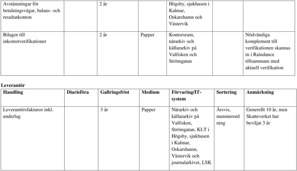 verifikation Leverantör Handling Diarieföra Gallringsfrist Medium Förvaring/ITsystem Sortering Anmärkning Leverantörsfakturor inkl.