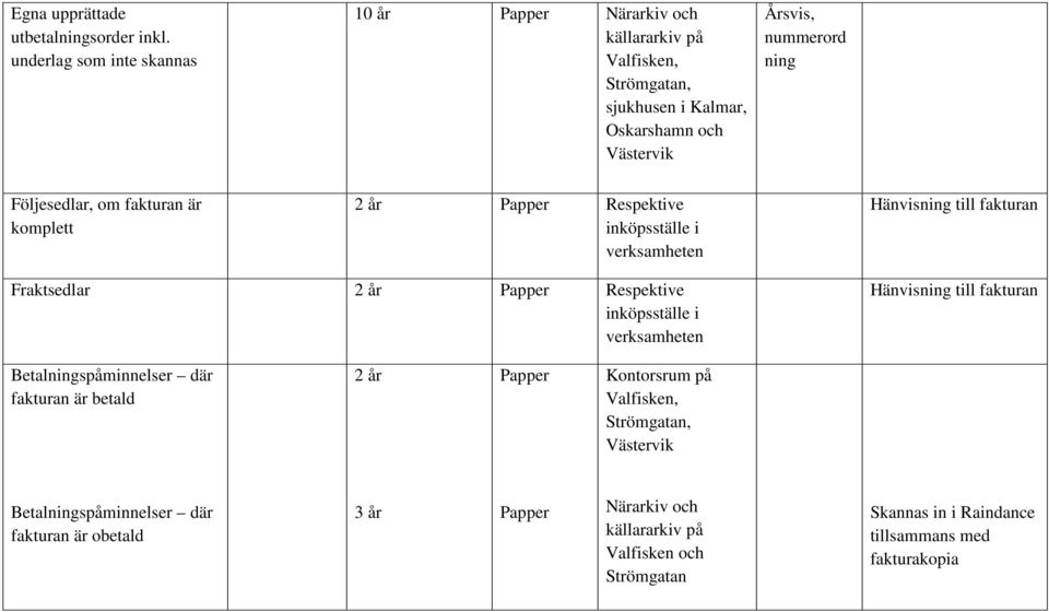 är komplett 2 år Papper Respektive inköpsställe i verksamheten Hänvisning till fakturan Fraktsedlar 2 år Papper Respektive inköpsställe i