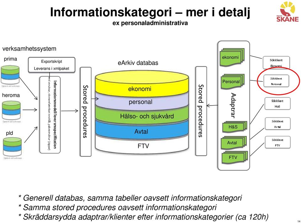 Personal H&S Avtal FTV * Generell databas, samma tabeller oavsett informationskategori * Samma stored