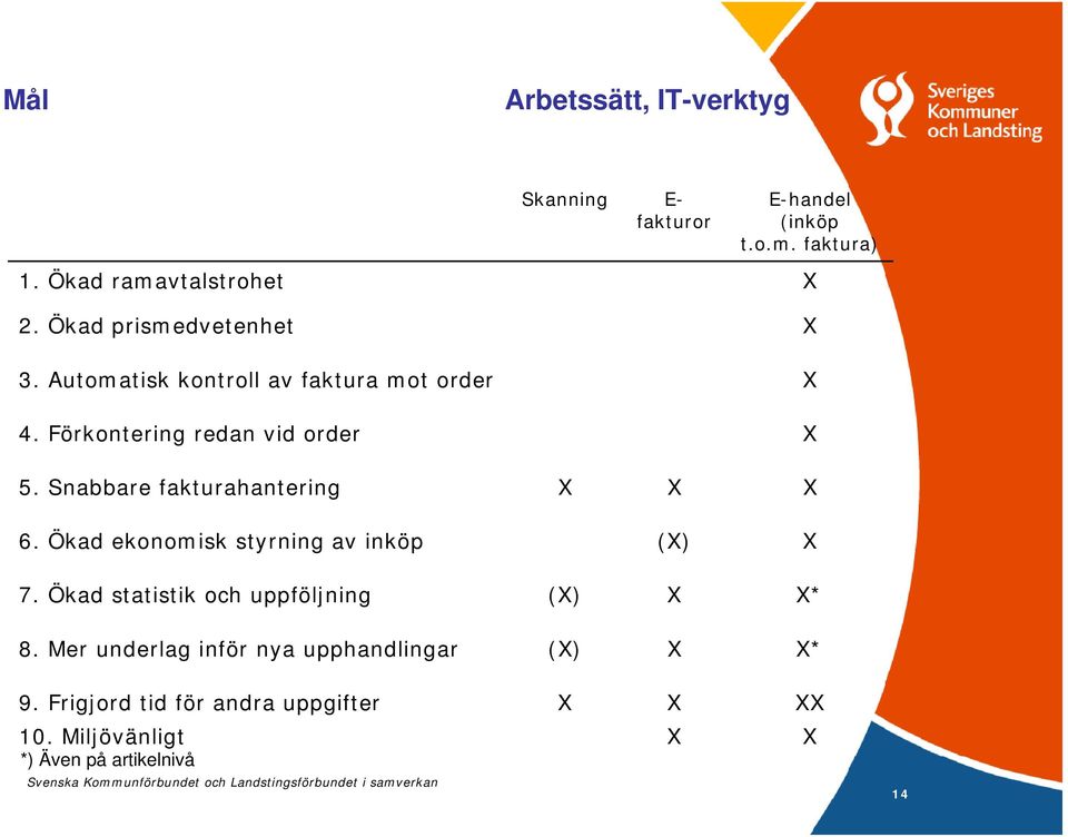 Snabbare fakturahantering X X X 6. Ökad ekonomisk styrning av inköp (X) X 7.