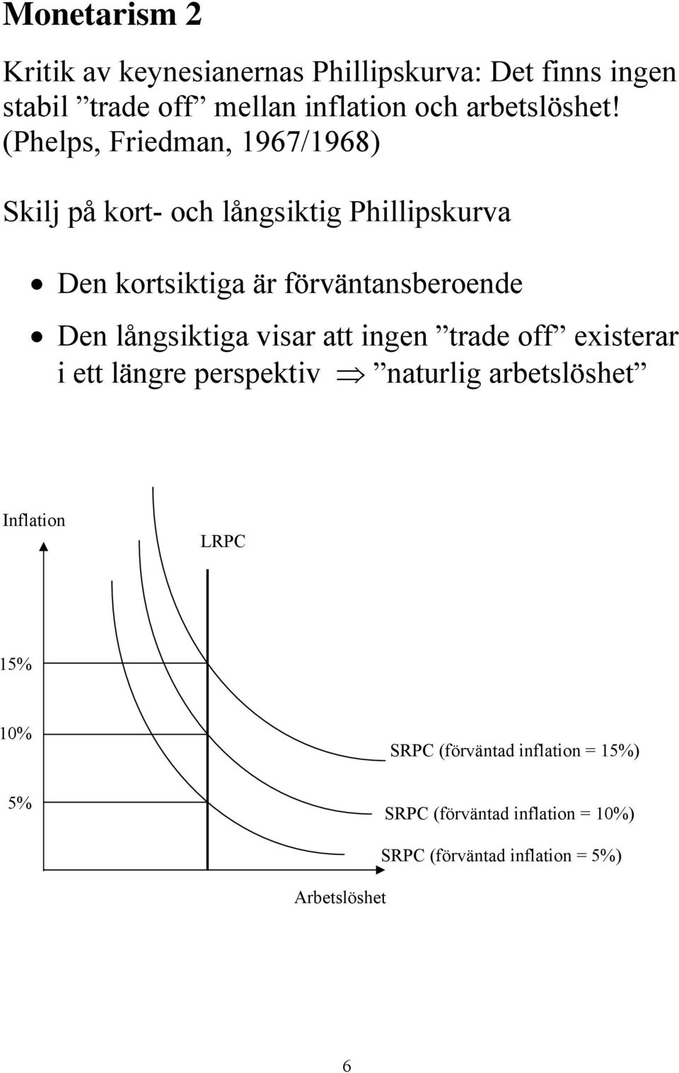 (Phelps, Friedman, 1967/1968) Skilj på kort- och långsiktig Phillipskurva Den kortsiktiga är förväntansberoende Den