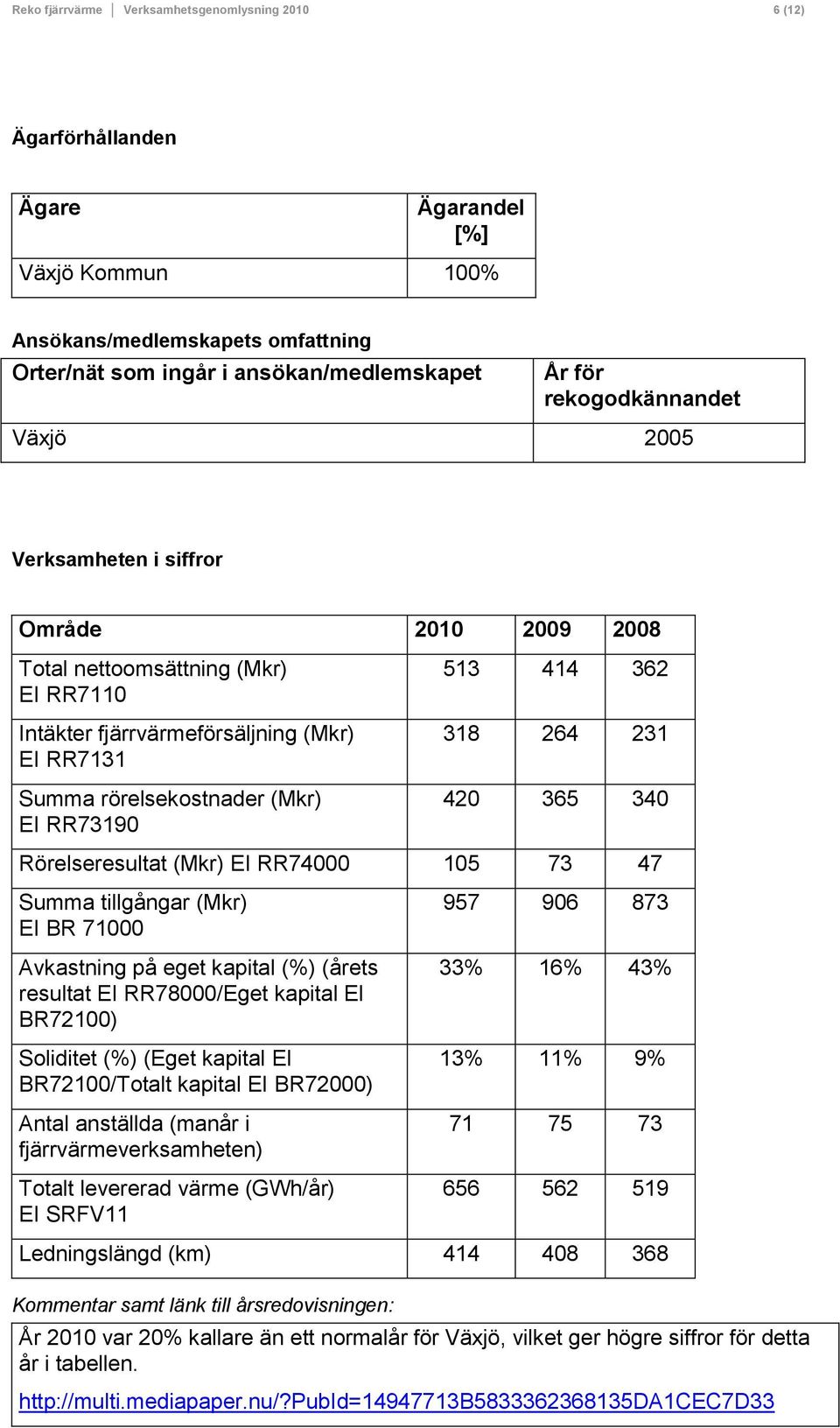 513 414 362 318 264 231 420 365 340 Rörelseresultat (Mkr) EI RR74000 105 73 47 Summa tillgångar (Mkr) EI BR 71000 Avkastning på eget kapital (%) (årets resultat EI RR78000/Eget kapital EI BR72100)