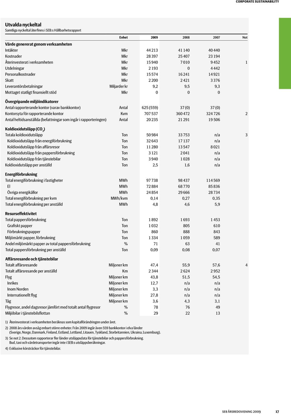 Leverantörsbetalningar Miljarder kr 9,2 9,5 9,3 Mottaget statligt finansiellt stöd Mkr 0 0 0 Övergripande miljöindikatorer Antal rapporterande kontor (varav bankkontor) Antal 625 (559) 37 (0) 37 (0)