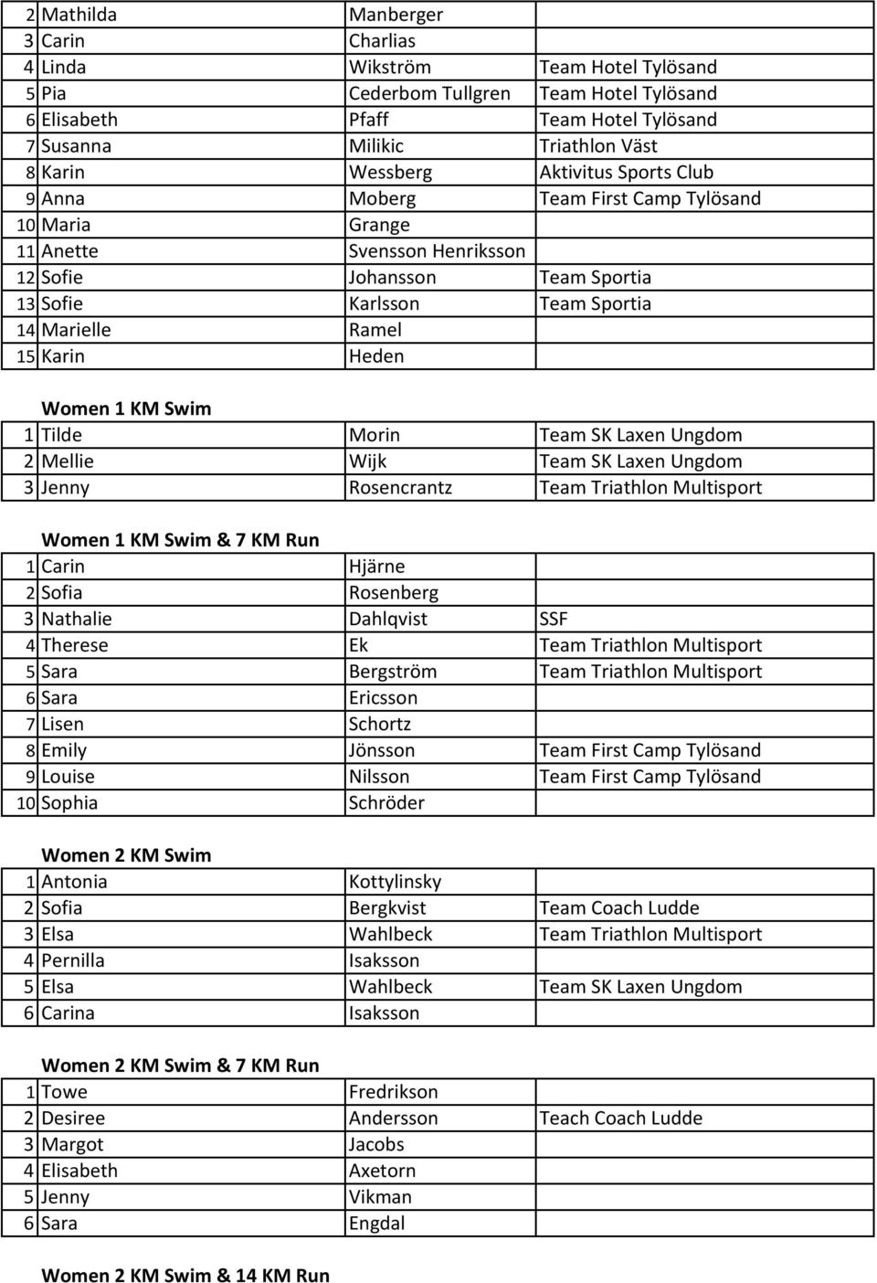 Karin Heden Women 1 KM Swim 1 Tilde Morin Team SK Laxen Ungdom 2 Mellie Wijk Team SK Laxen Ungdom 3 Jenny Rosencrantz Team Triathlon Multisport Women 1 KM Swim & 7 KM Run 1 Carin Hjärne 2 Sofia