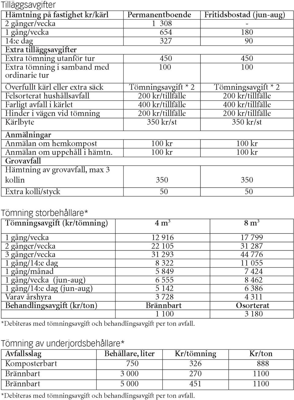 kr/tillfälle Hinder i vägen vid tömning 200 kr/tillfälle 200 kr/tillfälle Kärlbyte 350 kr/st 350 kr/st Anmälningar Anmälan om hemkompost 100 kr 100 kr Anmälan om uppehåll i hämtn.