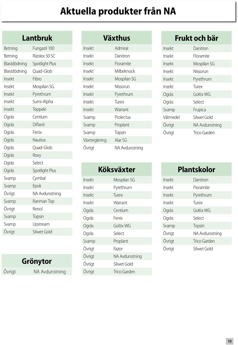 Övrigt Silwet Gold Grönytor Övrigt NA Avdunstning Växthus Admiral Danitron Floramite Milbeknock Mospilan SG Nissorun Pyrethrum Turex Warrant Svamp Prolectus Svamp Proplant Svamp Topsin Växtreglering