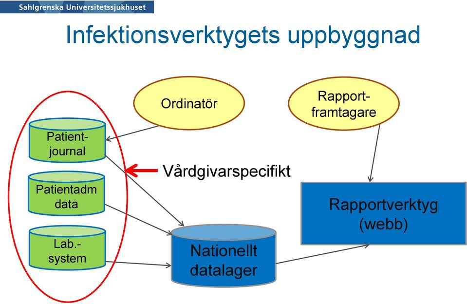 - system Ordinatör